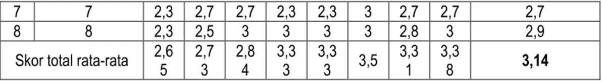 Tabel 4. Skor Rata-rata Indikator Aktivitas Kelompok Siswa Siklus 2 (Pertemuan1, 2, dan 3) 