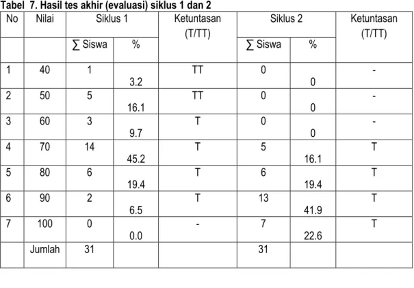 Tabel  7. Hasil tes akhir (evaluasi) siklus 1 dan 2 