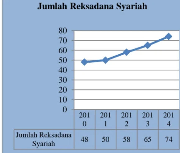 Grafik Perkembangan Jumlah Reksadana Syariah di Indonesia (2010 – 2014) 