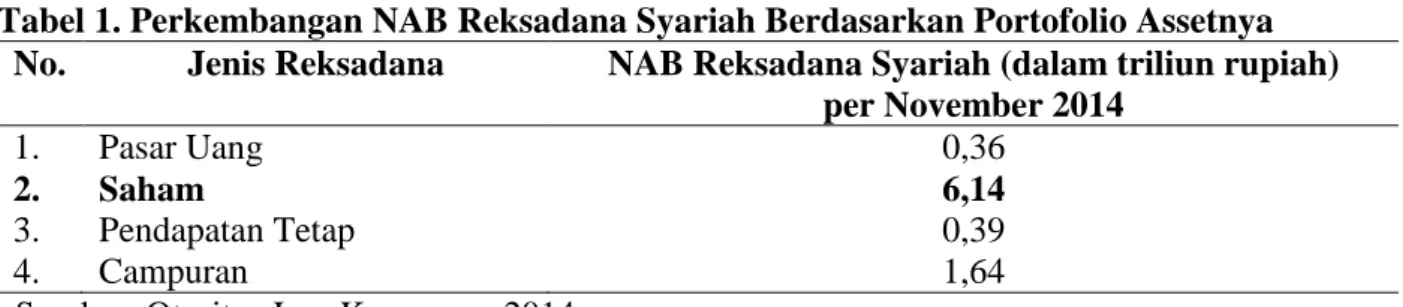 Tabel 1. Perkembangan NAB Reksadana Syariah Berdasarkan Portofolio Assetnya  No.  Jenis Reksadana  NAB Reksadana Syariah (dalam triliun rupiah)  