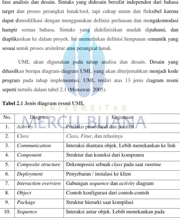 Tabel 2.1 Jenis diagram resmi UML 