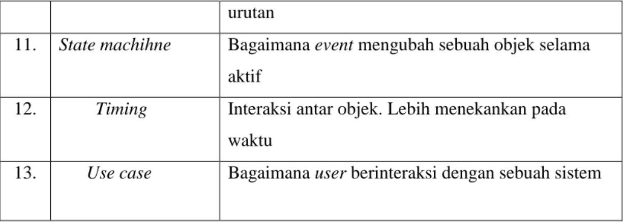 Tabel  2.2. Notasi Diagram Use Case 