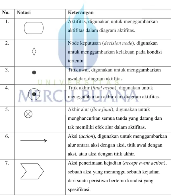 Tabel  2.3.  Notasi Diagram Aktifitas 