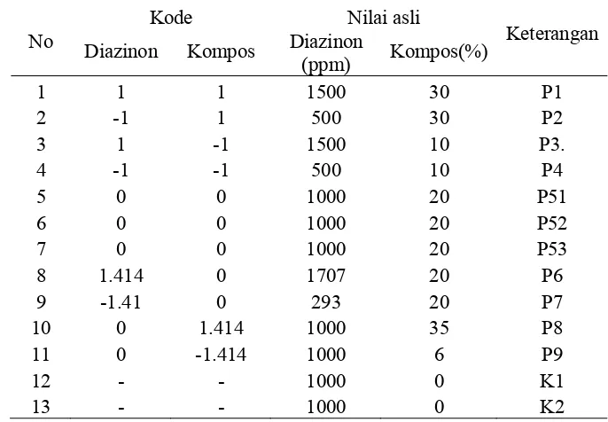 Tabel 5  Matriks satuan percobaan pada optimasi proses bioremediasi rancangan komposit fraksional 
