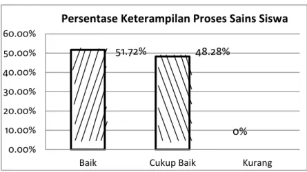 Gambar 3. Grafik persentase keterampilan proses sains siswa 