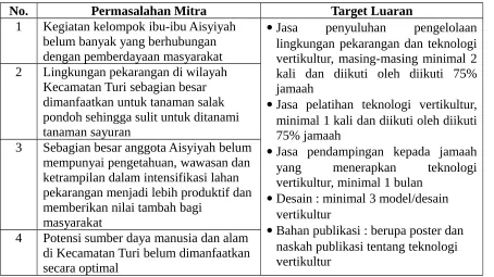 Tabel 2.  Target luaran kegiatan IbM 
