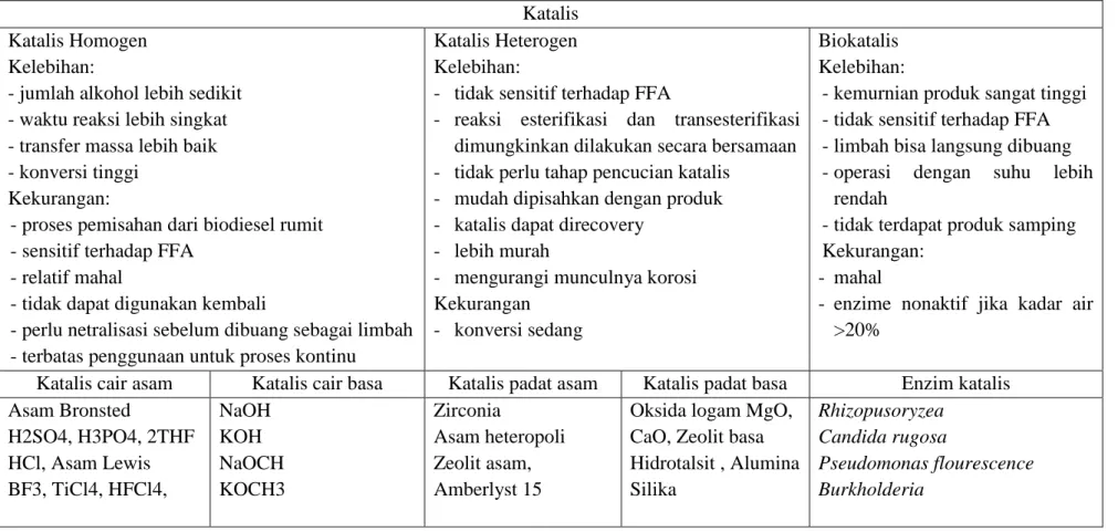 Tabel 1. Perbandingan Kelebihan dan Kekurangan Masing-masing Jenis Katalis pada Proses Pembuatan Biodiesel  Katalis 