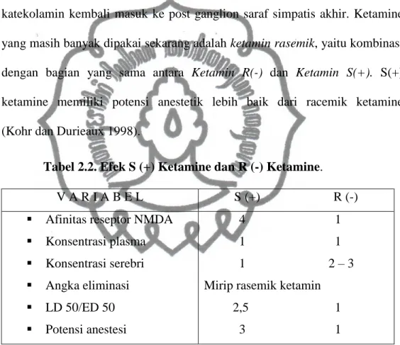 Tabel 2.2. Efek S (+) Ketamine dan R (-) Ketamine. 