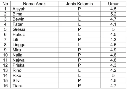 Tabel 3.3. Data anak kelompok B2