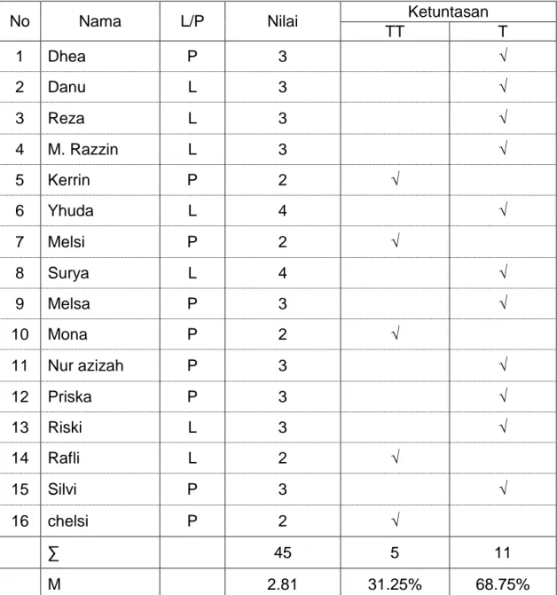 Tabel 4.2. Hasil Belajar Pengembangan Kemampuan Berbahasa Anak  Siklus I 