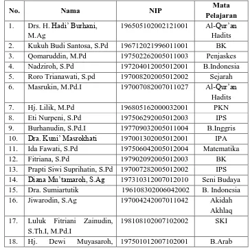 Tabel 4.1 Daftar Guru di MTs Negeri Ngantru 
