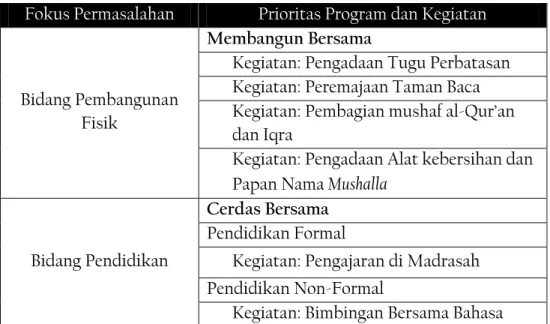 Tabel 1. 1: Fokus Masalah dan Program Prioritas 