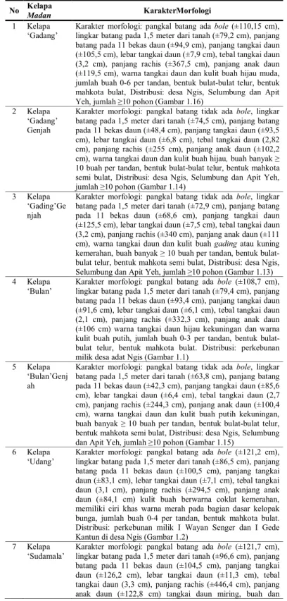 Tabel 1.Karakteristik morfologi dan distribusi ragam kelapa madan di Kecamatan Manggis