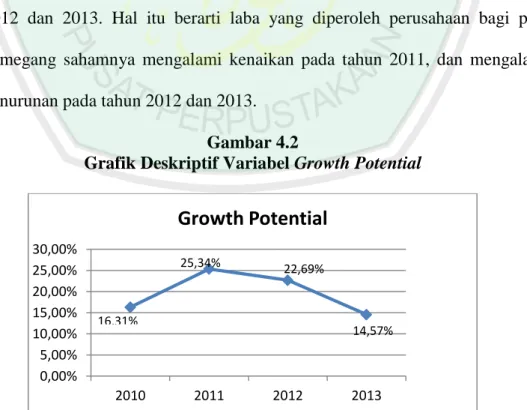 Grafik Deskriptif Variabel Return On Equity 