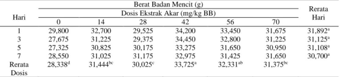 Tabel 1 Rerata Berat Badan Mencit Setelah Diberi Ekstrak Akar Ageratum conyzoides L. 