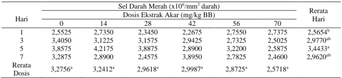 Tabel 3 Rerata Jumlah Sel  Darah Merah Mencit Setelah Diberi Ekstrak   Daun Ageratum conyzoides L