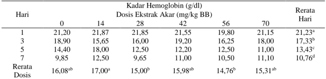 Tabel 7 Rerata Kadar Hemoglobin Mencit Setelah Diberi  Ekstrak Daun Ageratum conyzoides L