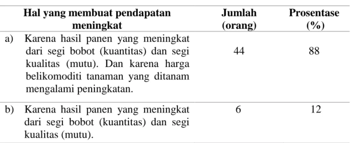 Tabel 6. Perbandingan Hasil Produksi dan Harga 