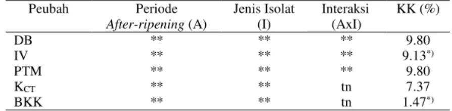 Tabel 1. Rekapitulasi Hasil Analisis Ragam Pengaruh Periode After-ripening (A), Jenis Isolat (T), dan  Interaksinya terhadap Viabilitas Benih