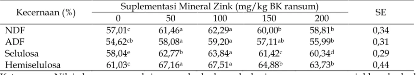 Tabel  3.  Rata-rata  kecernaan  in-vitro  fraksi  serat  ransum  tongkol  jagung  amoniasi  yang  disuplementasi mineral zink (Zn) 
