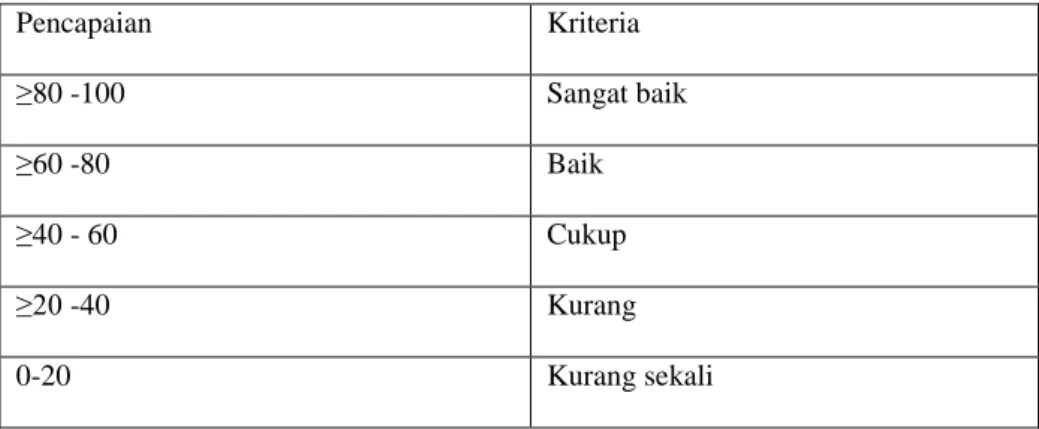 Tabel 5. Kategori Penilaian 