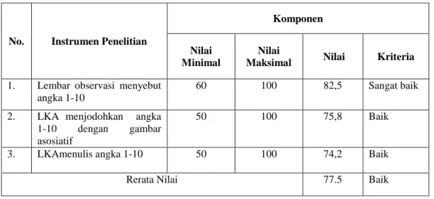 Tabel 6. Rekapitulasi Hasil Siklus I Kemampuan  Mengenal Angka 1-10 dengan Media Gambar  Asosiatif  Pada Anak Kelompok B TK Budi Rahayu 