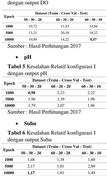 Tabel 5 Kesalahan Relatif konfigurasi I  dengan output pH 