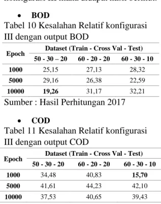 Tabel  8  Kesalahan  Relatif  konfigurasi  II  dengan output BOD  