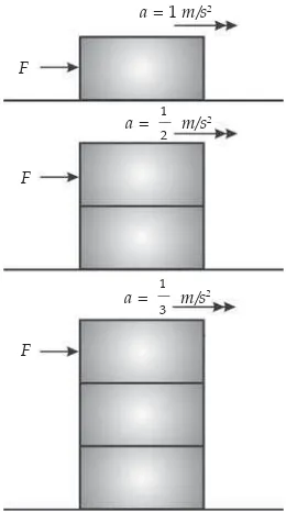 Gambar 4.2 Menyelidiki  pengaruhresultan gaya terhadap percepatan,dengan menjaga gaya tetap danmassa diubah-ubah.