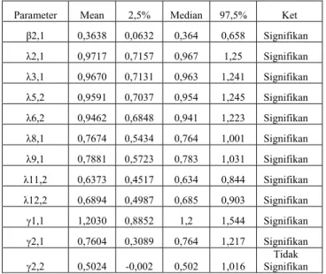 Tabel 1 Hasil Estimasi Parameter β, λ, dan γ dari Output WinBUGS 