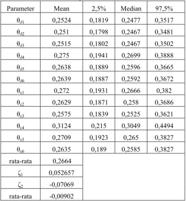 Tabel 2 Nilai Residual dengan Menggunakan Prior  , ~ 0,6; 10  ; 