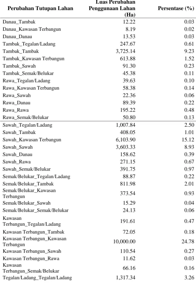 Tabel 2. Perubahan prnggunaan/tutupan lahan Kota Makassar tahun 2000 – 2010 