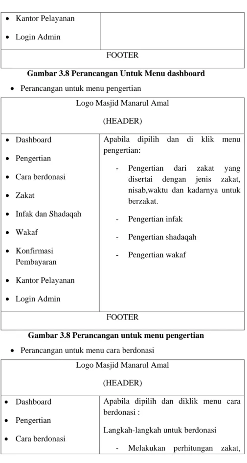 Gambar 3.8 Perancangan Untuk Menu dashboard 
