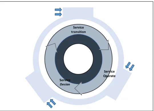 Gambar 2.1 Service lifecycle 