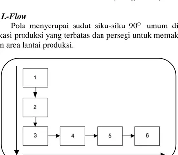 Gambar 2.5 Pola Garis Lurus (Straight Line)  2. L-Flow 