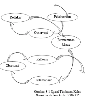 Gambar 3.1 Spiral Tindakan Kelas (Hopkins dalam Aqib, 2006:31)  