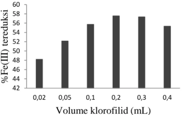 Gambar 6. Hubungan konsentrasi klorofilid terhadap %Fe(III) tereduksi 0102030405060700102030405060%Fe(III) tereduksi