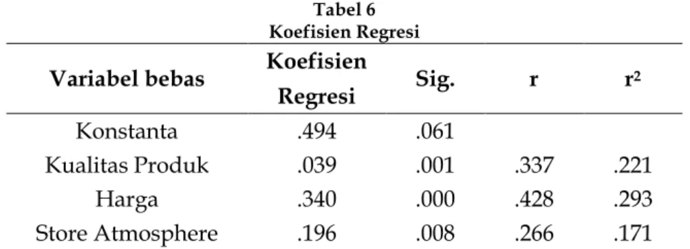 Tabel 6  Koefisien Regresi 