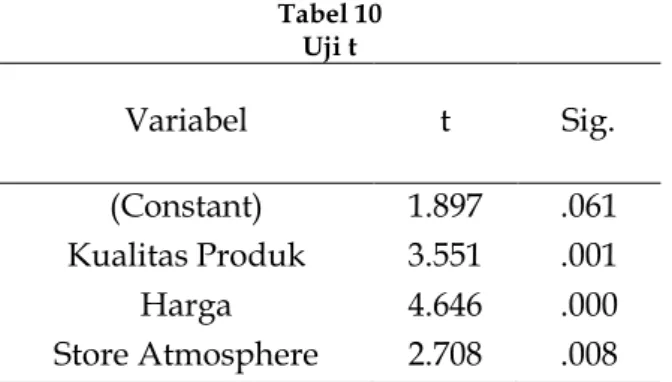 Tabel 10  Uji t  Variabel  t  Sig.  (Constant)  1.897  .061  Kualitas Produk  3.551  .001  Harga  4.646  .000  Store Atmosphere  2.708  .008 