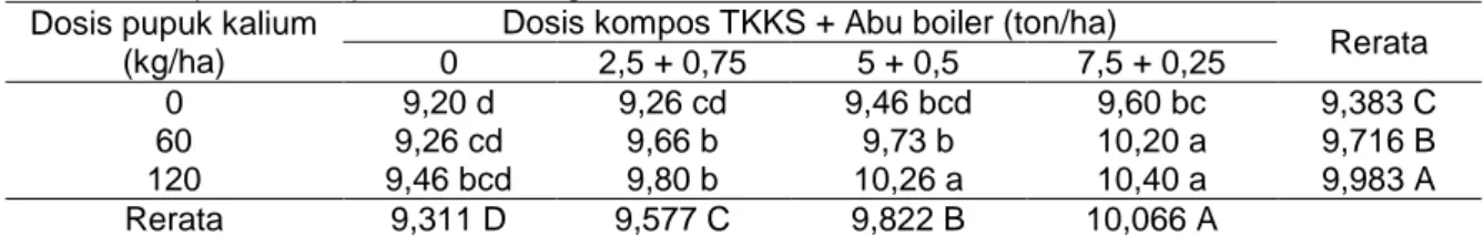 Tabel  2  menunjukkan  bahwa  interaksi  antara  60  kg  K2O/ha  dengan  campuran  kompos TKKS dan abu boiler 7,5 + 0,25 ton/ha  meningkatkan  jumlah  umbi  bawang  merah  dengan  rata-rata  10,20  buah  dibandingkan  dengan  perlakuan  yang  lebih  rendah