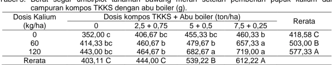 Tabel 4.   Berat segar umbi/rumpun sampel tanaman bawang merah setelah pemberian pupuk kalium  dan campuran kompos TKKS dengan abu boiler (g)