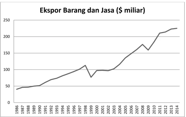 Gambar  1.1  merupakan  grafik  total  ekspor  barang  dan  jasa  di  Indonesia  pada  periode 2005-2014