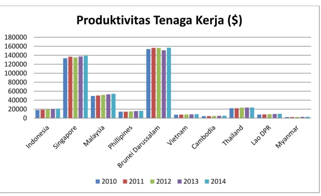 Gambar 1.2 Tingkat produktivitas tenaga kerja negara-negara ASEAN 