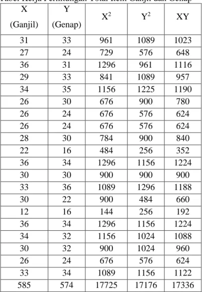 Tabel Kerja Perhitungan Total Item Ganjil dan Genap  