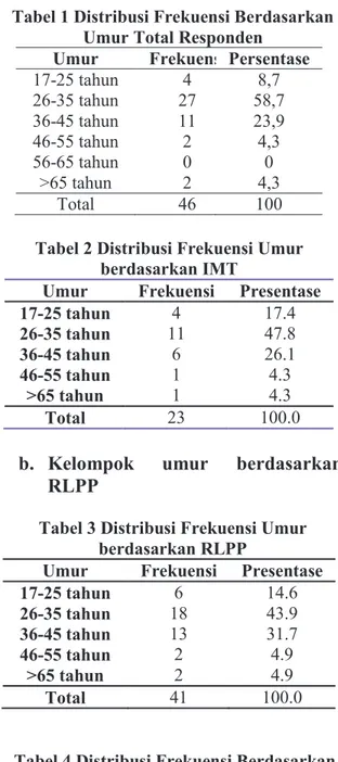 Tabel 2 Distribusi Frekuensi Umur  berdasarkan IMT 