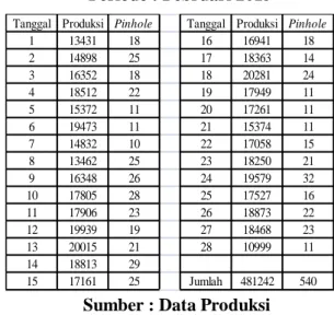 Tabel 5. Data Cacat Pinhole Setelah Perbaikan  Periode : Februari 2015 