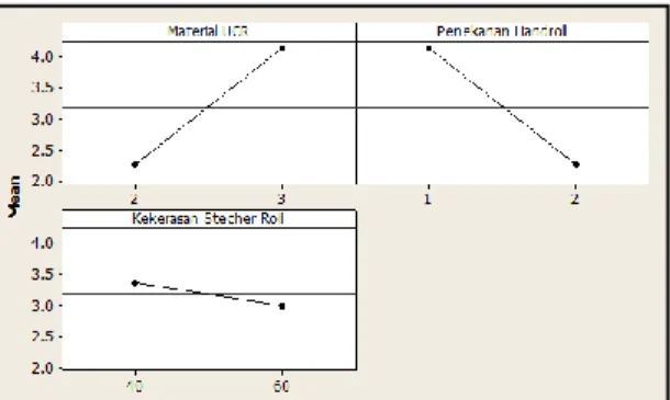 Gambar 6. Main Effect Plot (Data Means) untuk Cacat Pinhole 