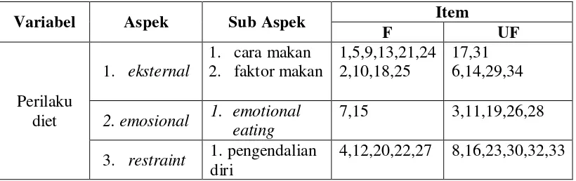 Tabel 3.1 Blue Print skala perilaku diet 