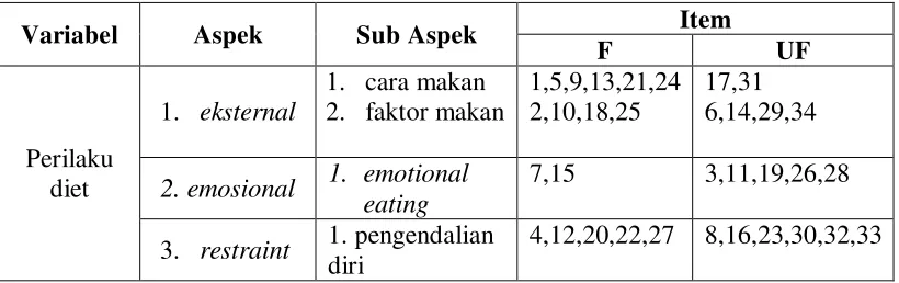 Tabel 3.1 Blue Print skala perilaku diet 