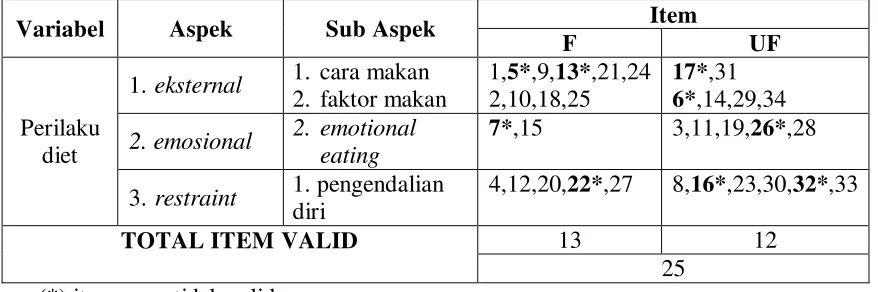 Tabel 3.3 Hasil Uji Validitas pada Skala Perilaku Diet 